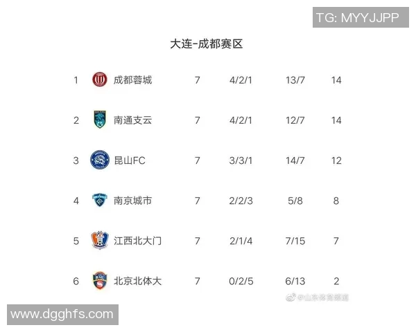 重庆篮球队强势领跑欧锦赛积分榜目前积分高达72分