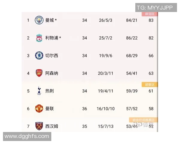 北京足球队以58分稳居选拔赛积分榜首位争夺冠军形势乐观